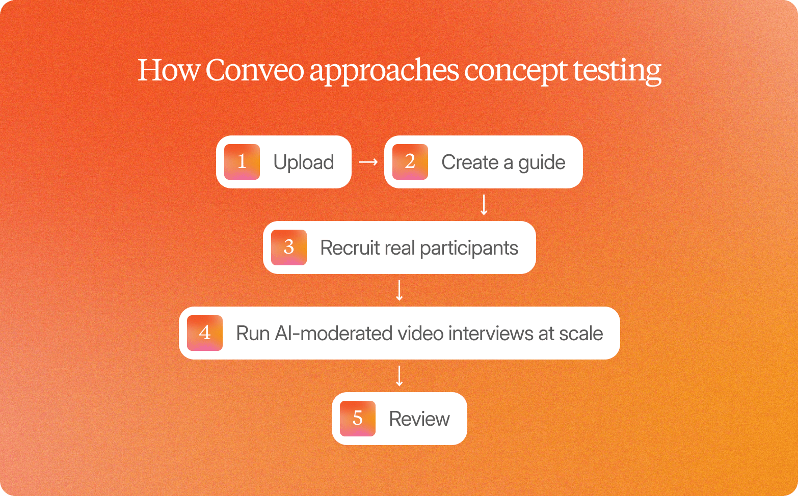 Infographic on an orange gradient background titled "How Conveo approaches concept testing," showing a five-step flow: 1 – Upload, leading right to 2 – Create a guide, then down to 3 – Recruit real participants, then 4 – Run AI-moderated video interviews at scale, then 5 – Review.