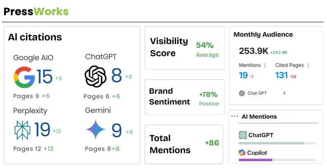 Coozmoo PressWorks for AI citations