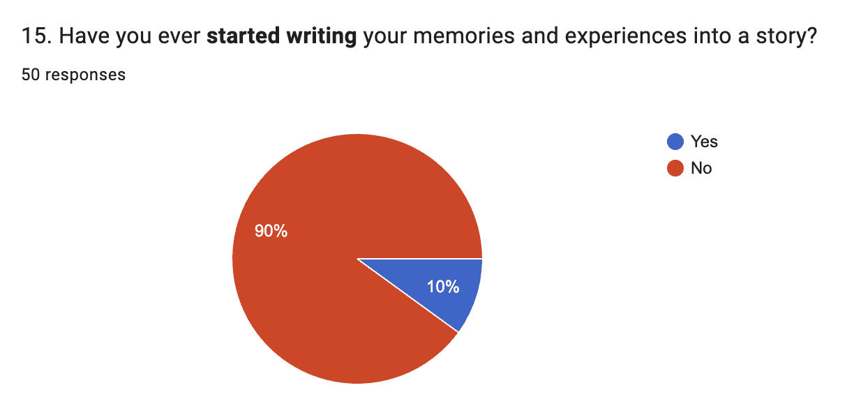 A survey with the question "Have you ever started writing your memories and experiences into a story?" with 90% responding No.