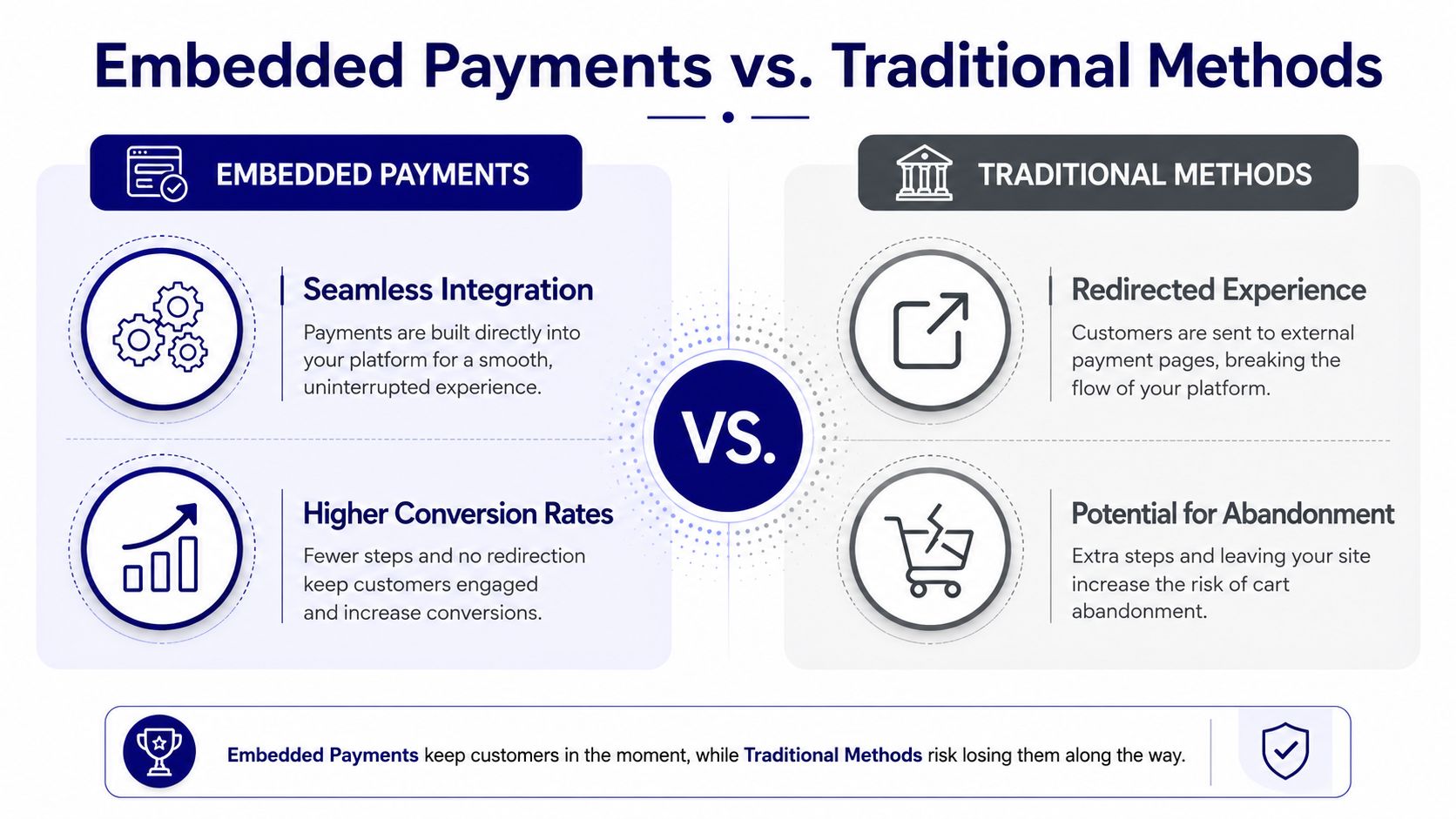 A comparison infographic showing the benefits of embedded payments over traditional redirected payment methods for customer experience.