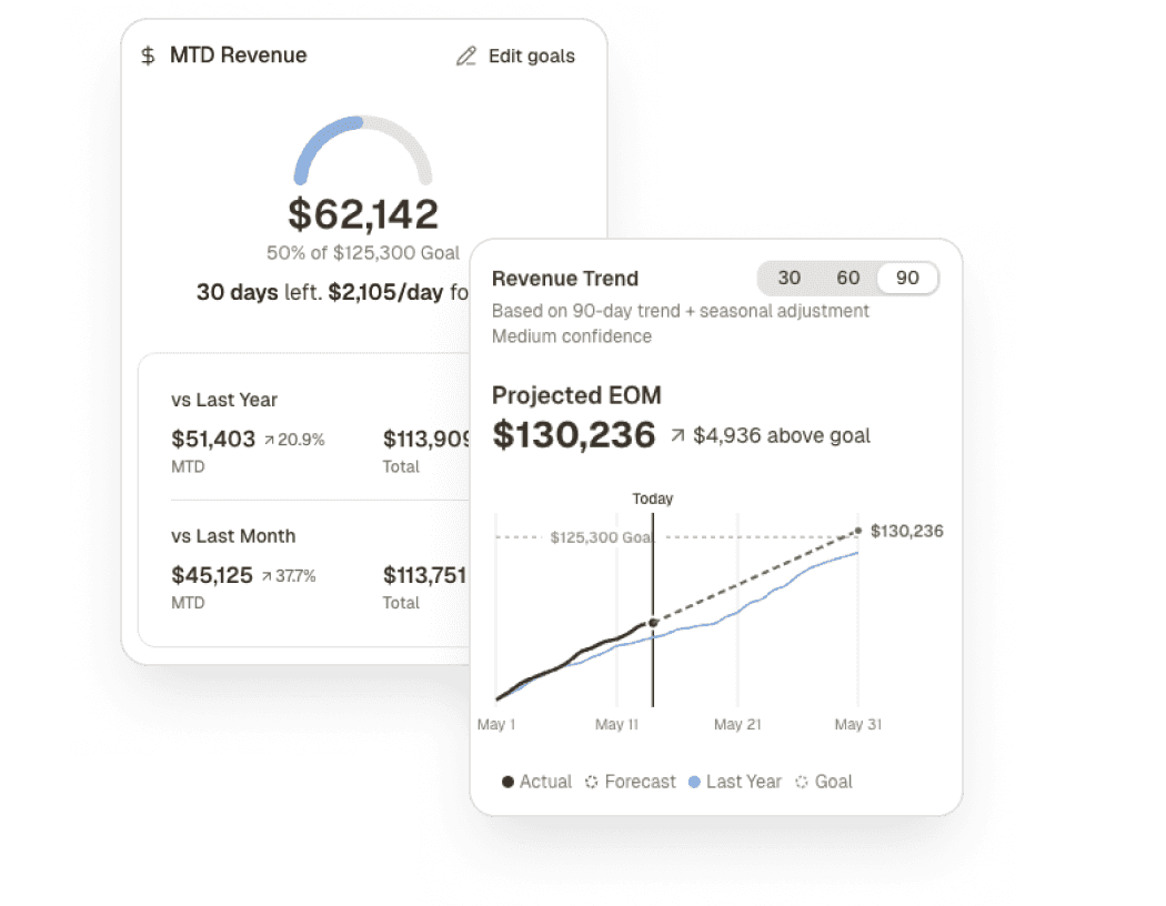 Marklo revenue forecast chart showing the 30-day gap between planned campaigns and monthly revenue goal