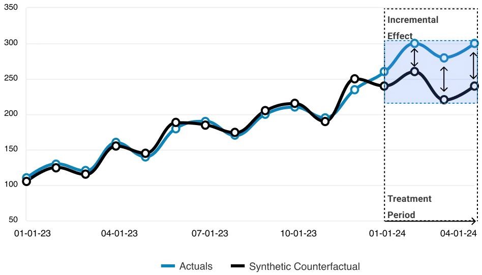 Incremental effect in Marketing