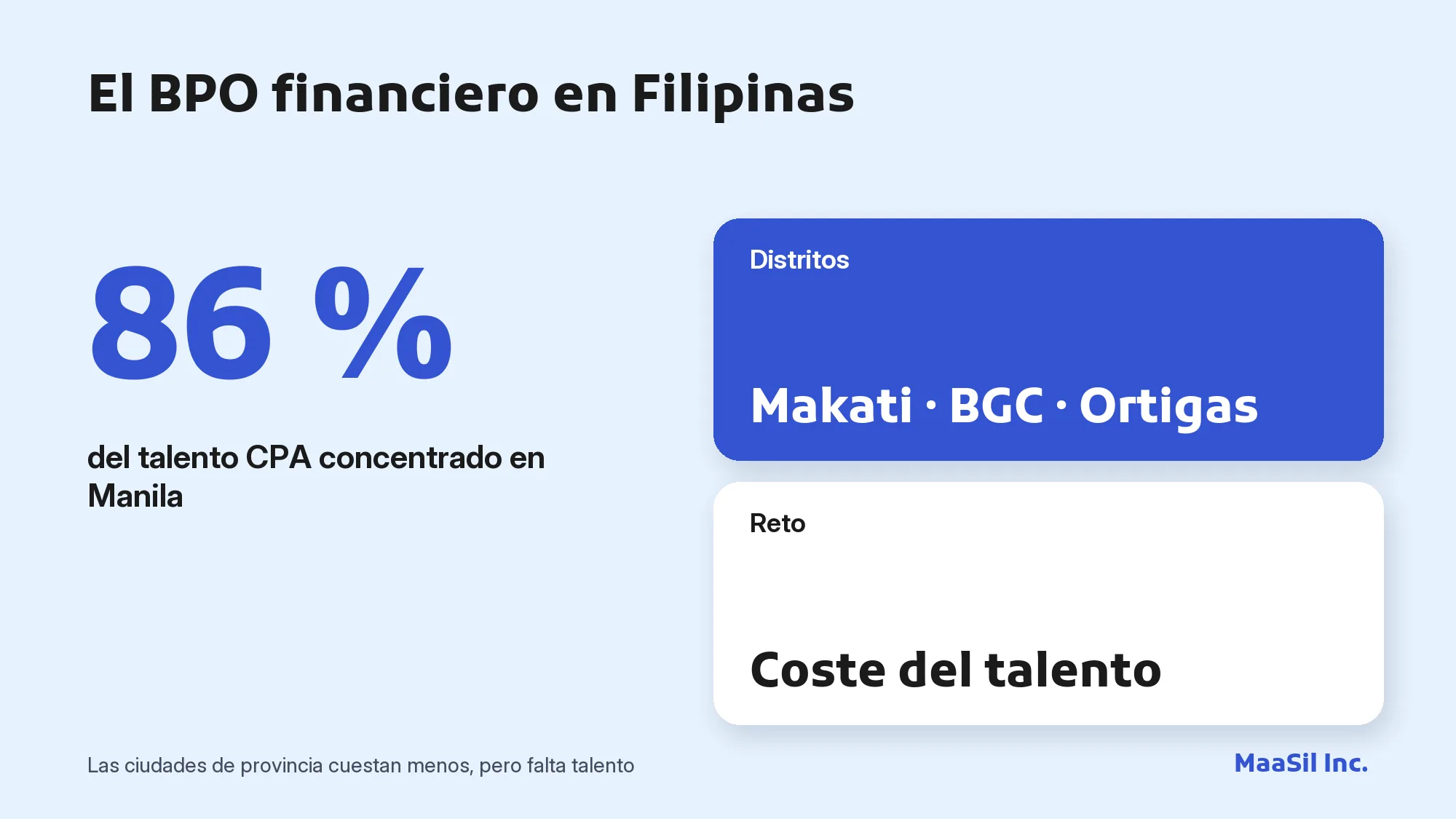 Infografía: el 86 % del talento CPA de Filipinas se concentra en Manila (Makati, BGC, Ortigas)