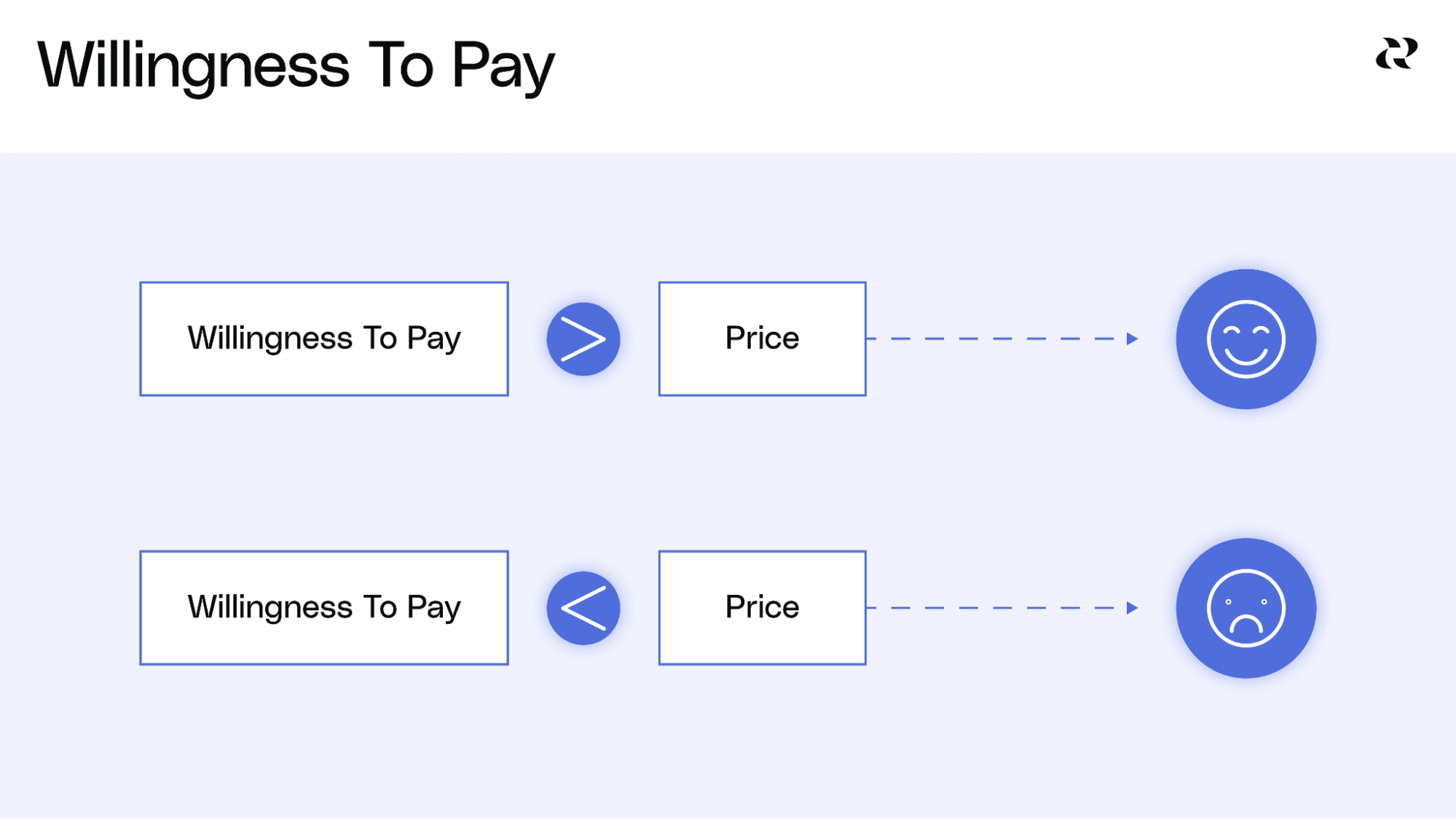 How To Price A Product - Willingness To Pay