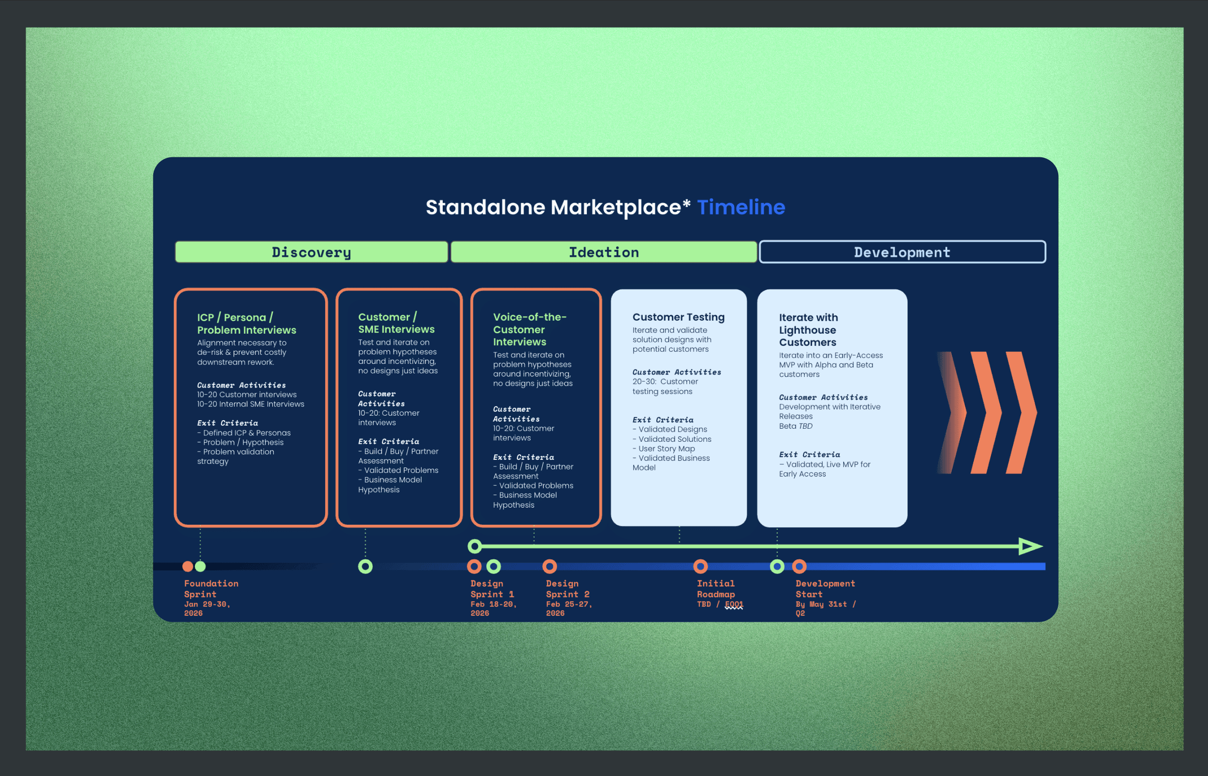 Estimates of new product discovery, ideation, and development timelines.