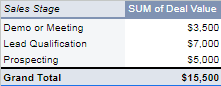 Set up the pivot table to summarize the open deals by "Sales Stage".