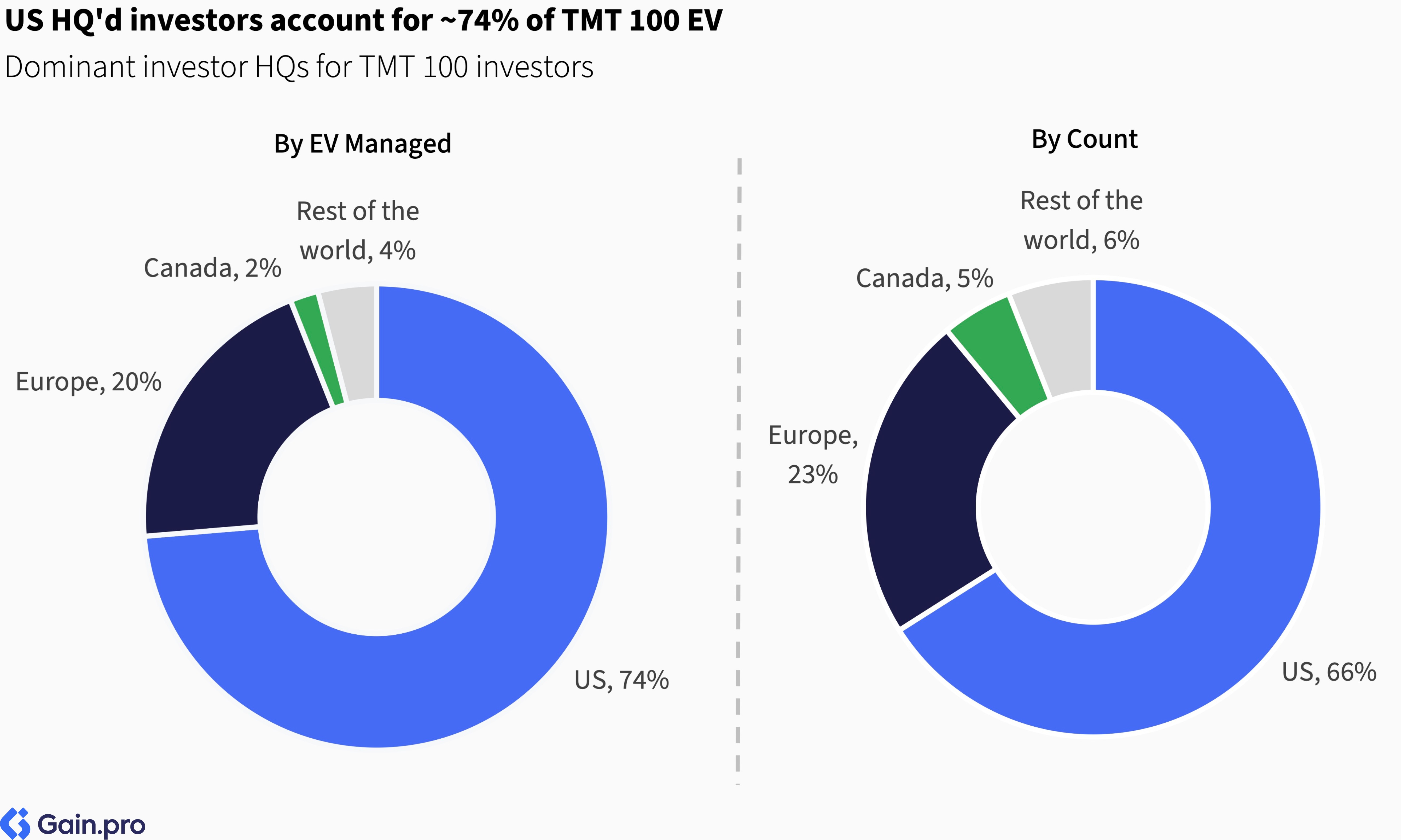 Two pie charts compare US investor dominance. Left chart: 85% US, 8% Europe, 4% Canada by EV managed. Right chart: 79% US, 11% Europe, 6% Canada by count.