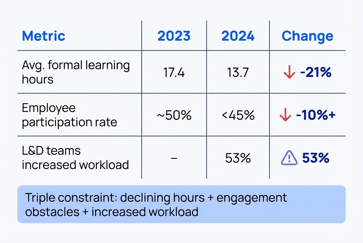 Learning and development strategy metrics table showing 21% decline in training hours and engagement challenges from 2023 to 2024