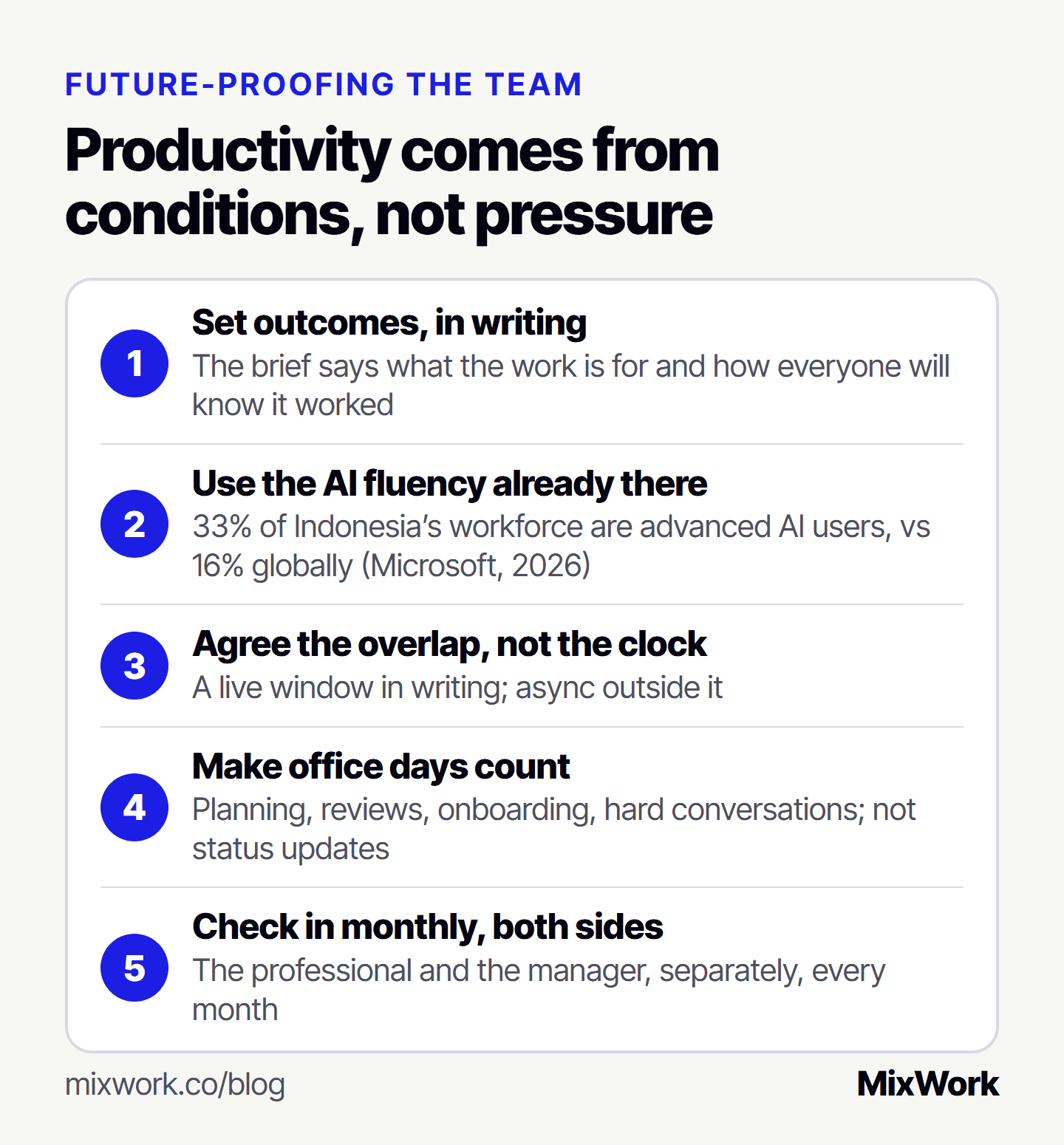 Five conditions for productivity: set outcomes in writing, use the AI fluency already there (33% of Indonesia's workforce are advanced AI users versus 16% globally, Microsoft 2026), agree the overlap not the clock, make office days count, and check in monthly on both sides.
