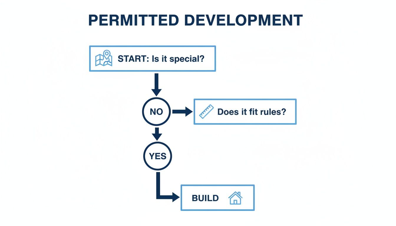Flowchart illustrating the process for permitted development, asking if it's special or fits rules before building.