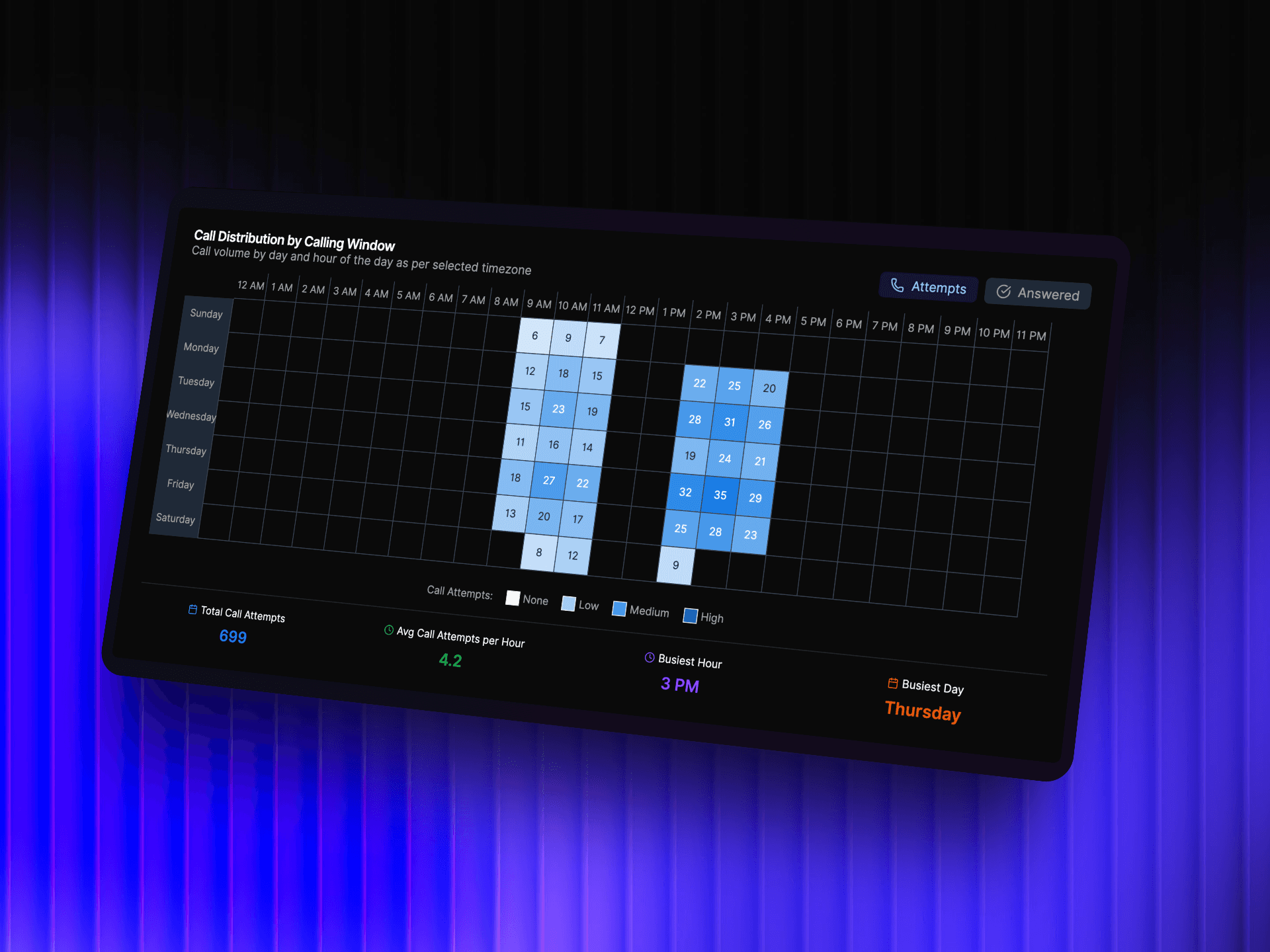 AI answering service that works for multiple use cases 24/7 VoiceAIWrapper - call distribution heatmap showing 699 total call attempts with peak activity Thursday at 3 PM, average 4.2 calls per hour, tracking answered and attempted calls across weekly calling windows for round-the-clock business phone coverage | VoiceAIWrapper