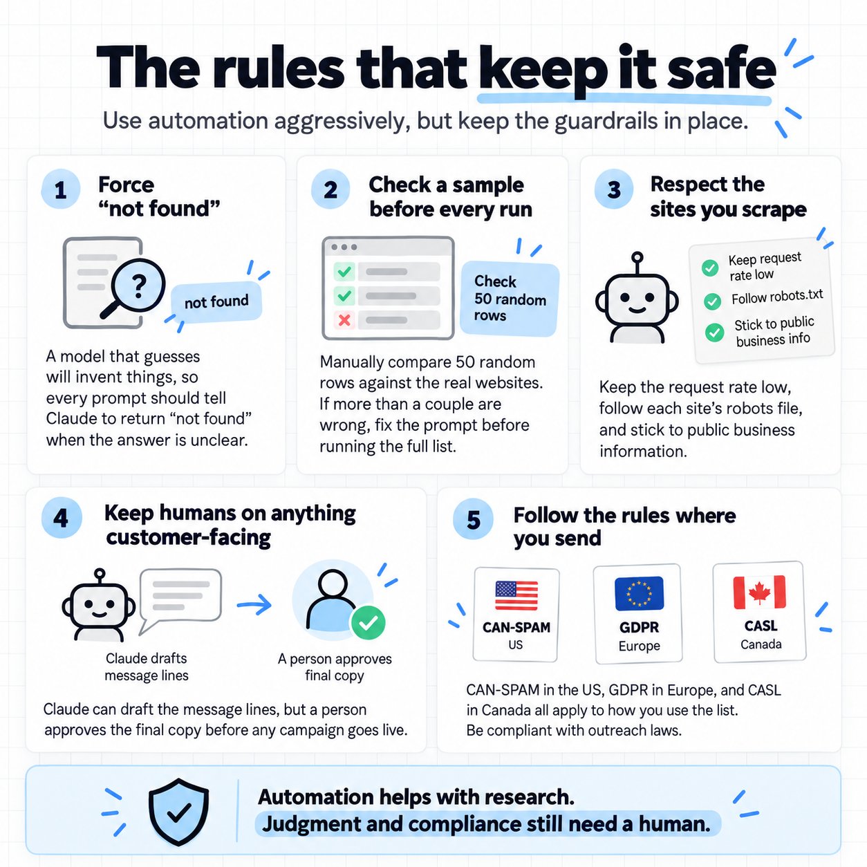 Five outbound research safeguards covering uncertain data, sample checks, website access, human approval, and sending rules
