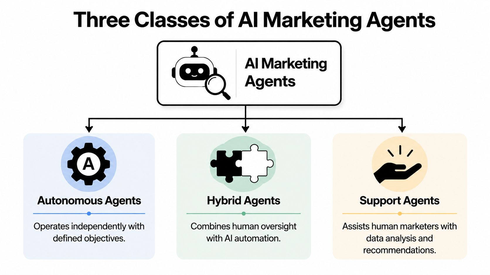 A diagram illustrating three categories of AI marketing agents: autonomous, hybrid, and support agents.