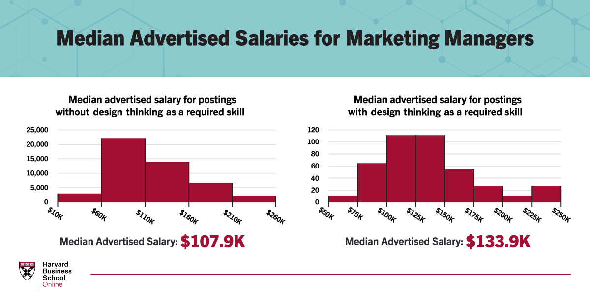 Median salaries for marketing managers with and without design thinking skills