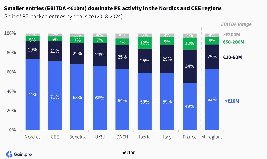 Two pie charts compare US investor dominance. Left chart: 85% US, 8% Europe, 4% Canada by EV managed. Right chart: 79% US, 11% Europe, 6% Canada by count.