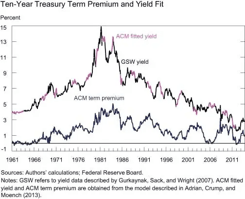 Line chart titled "Ten-Year Treasury Term Premium and Yield Fit" comparing the ACM term premium, ACM fitted yield, and GSW yield percentages from 1961 through 2011 based on Federal Reserve Board data.