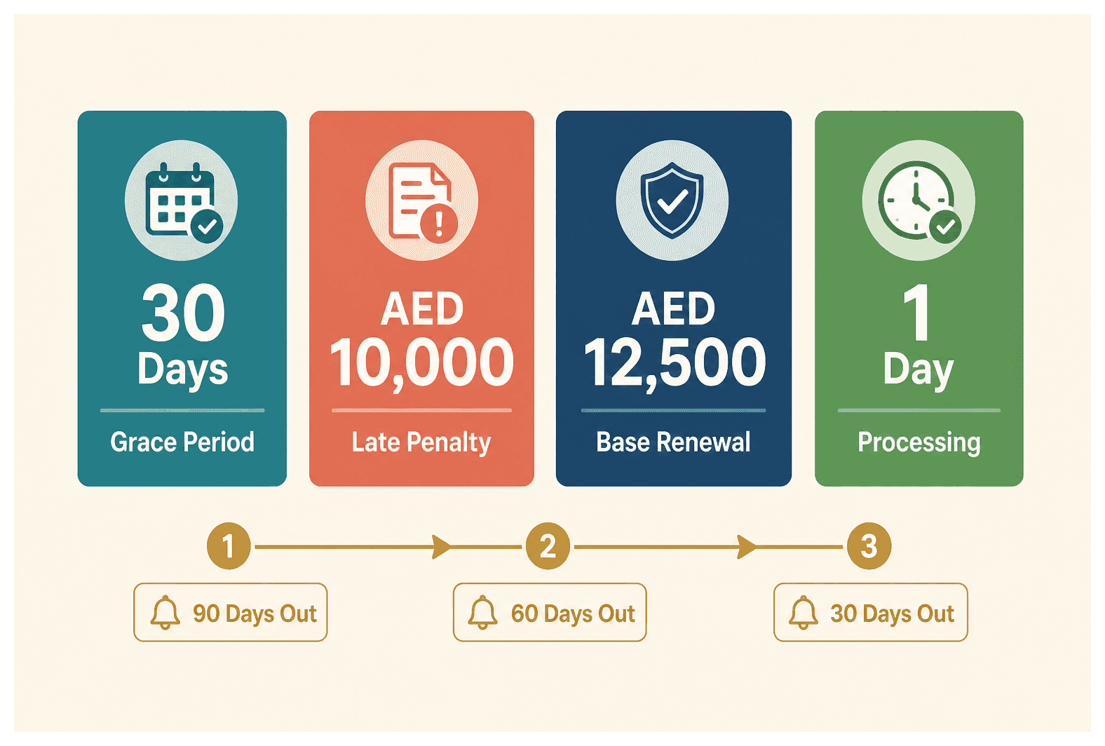 Infographic: Dubai Trade License Renewal Grace Period Explained