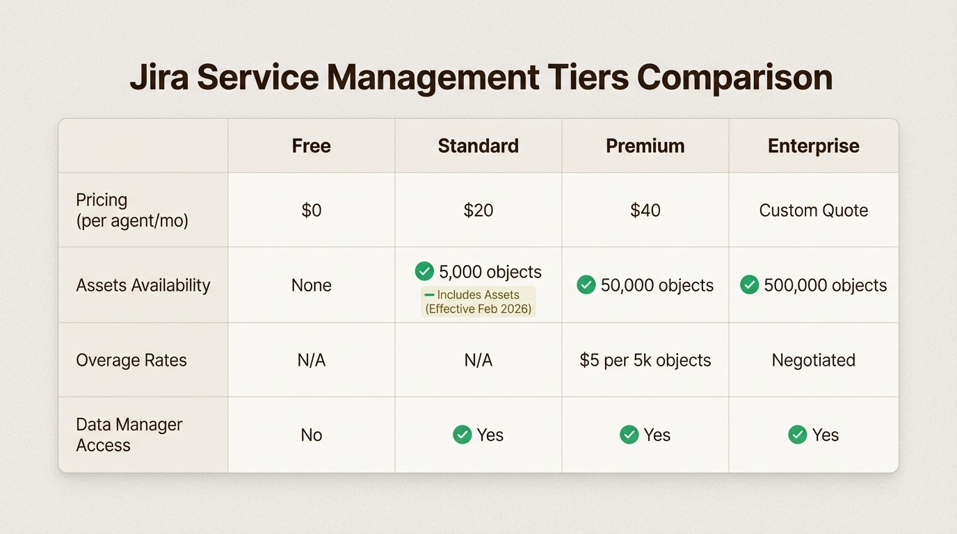 Comparing tier features shows Standard now includes 5,000 Assets objects as of February 2026, while Premium offers 50,000 objects plus Data Manager.