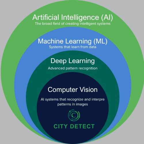 Nested circles diagram titled 'Understanding AI: How the Pieces Fit Together' showing the hierarchical relationship between AI concepts. Outermost green circle: Artificial Intelligence (the broad field of creating intelligent systems). Blue circle: Machine Learning (systems that learn from data). Dark teal circle: Deep Learning (advanced pattern recognition). Innermost dark blue circle: Computer Vision (AI systems that recognize and interpret patterns in images) with City Detect logo, indicating this is where City Detect's technology operates.