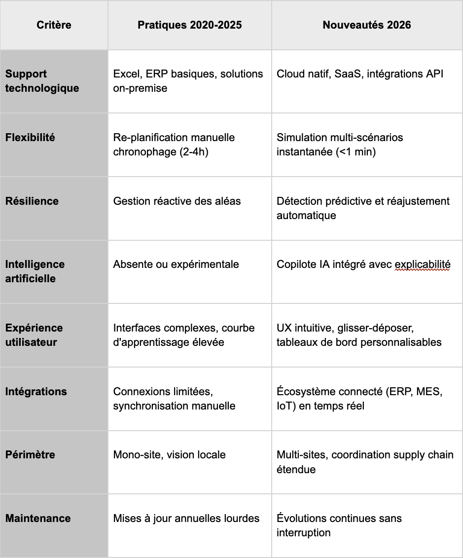 Tableau comparatif logiciel ordonnancement de 2020 à 2025 comparé à 2026