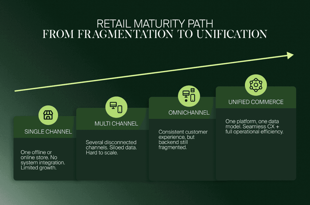 Reifepfad im Handel von Single Channel über Multichannel und Omnichannel zu Unified Commerce