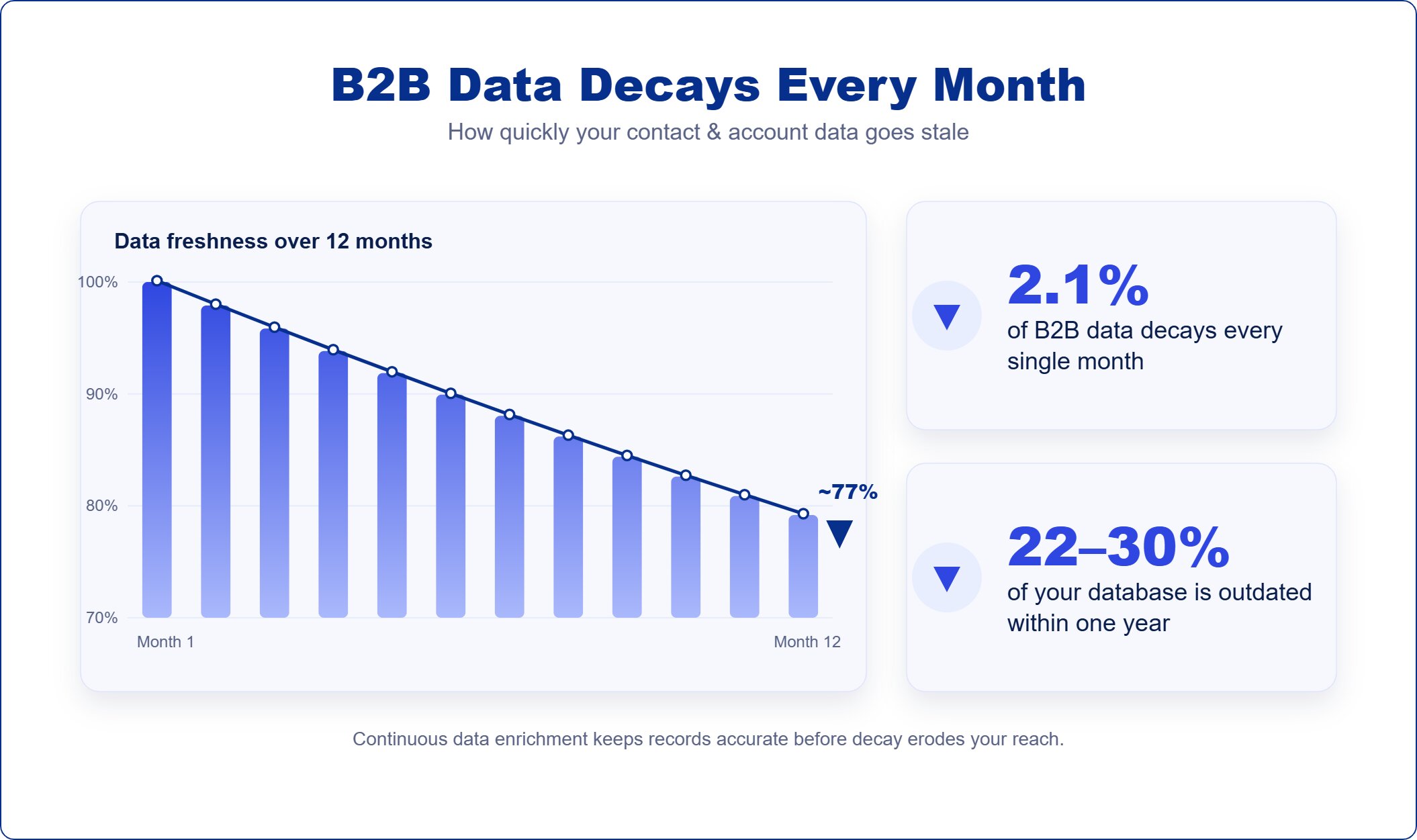 B2B data becomes outdated every month.