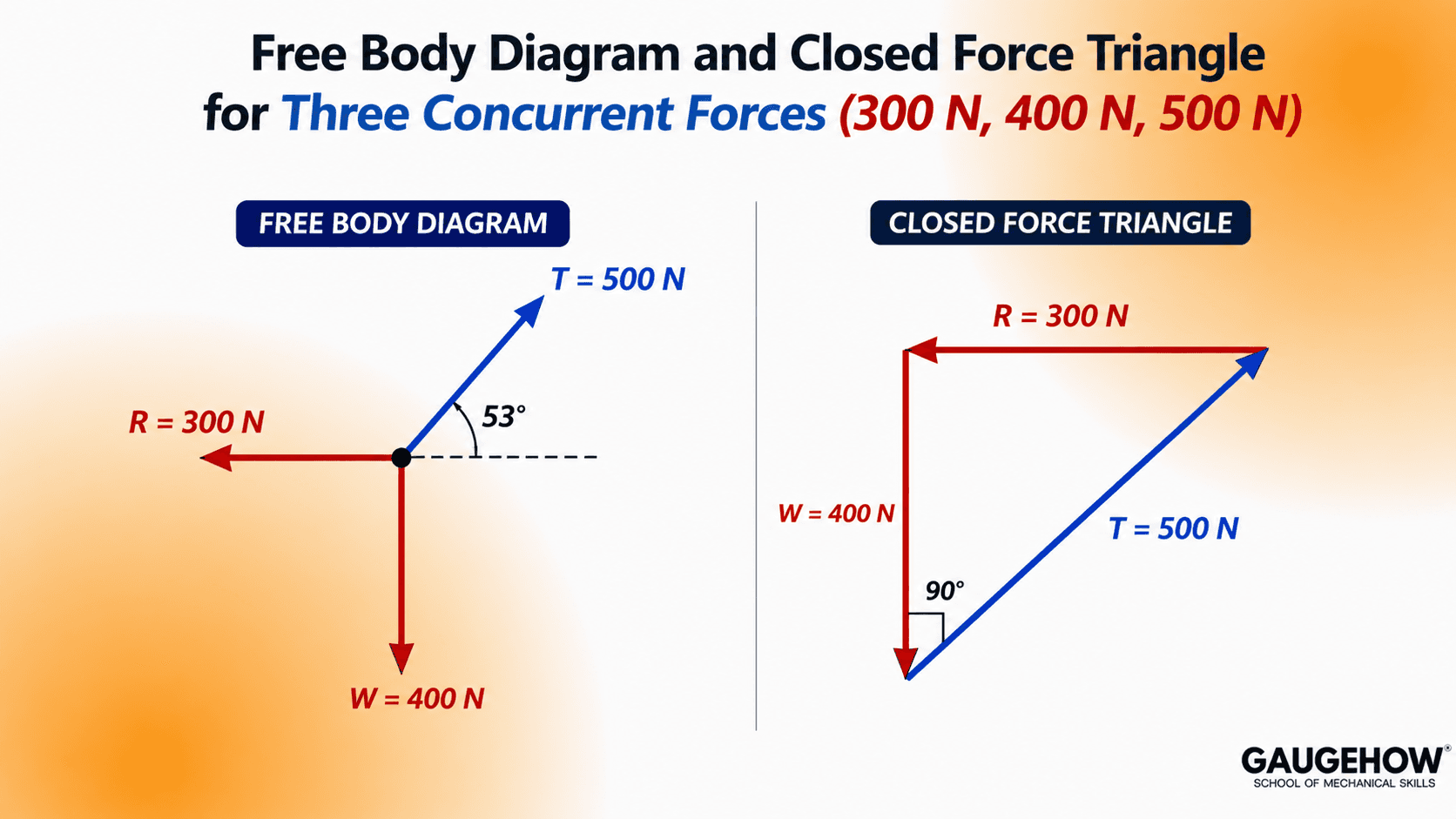  free body diagram and closed force triangle for three concurrent forces of 300, 400 and 500 newtons.
