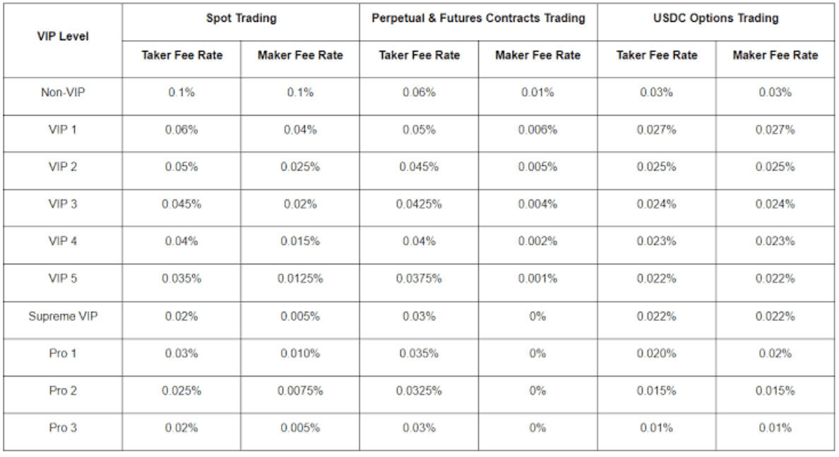  Different crypto networks have different fees. So, you have to choose the cheaper one