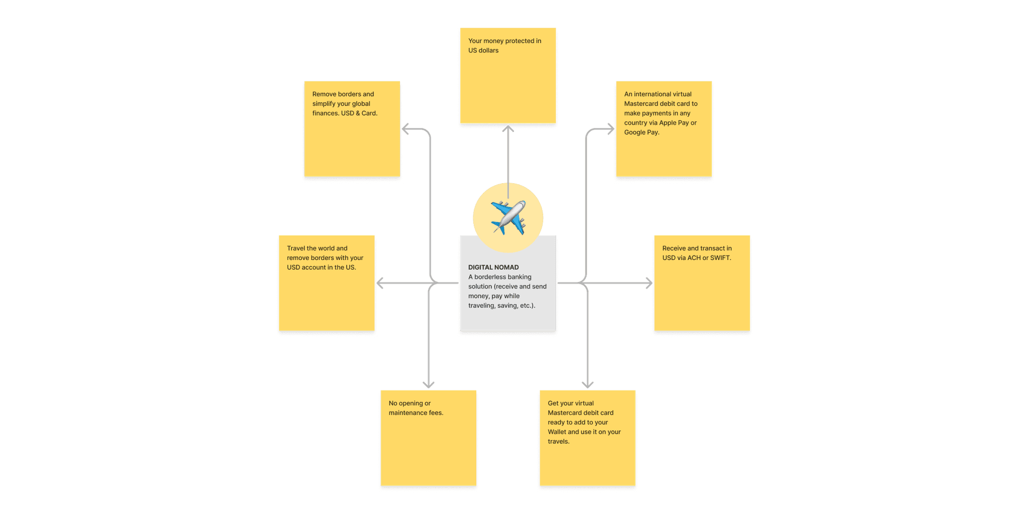 Grouped communication for the digital nomad persona, organized using post-its in FigJam.