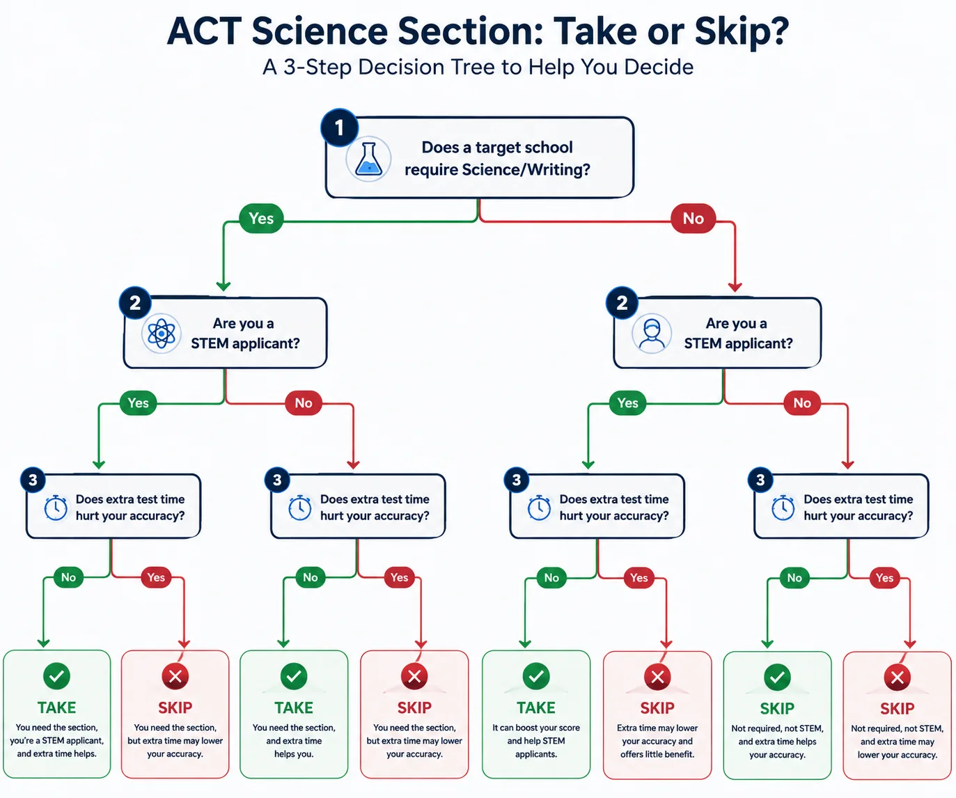 Decision tree with three branching questions , "Does a target school require Science/Writing?", "Are you a STEM applicant?"