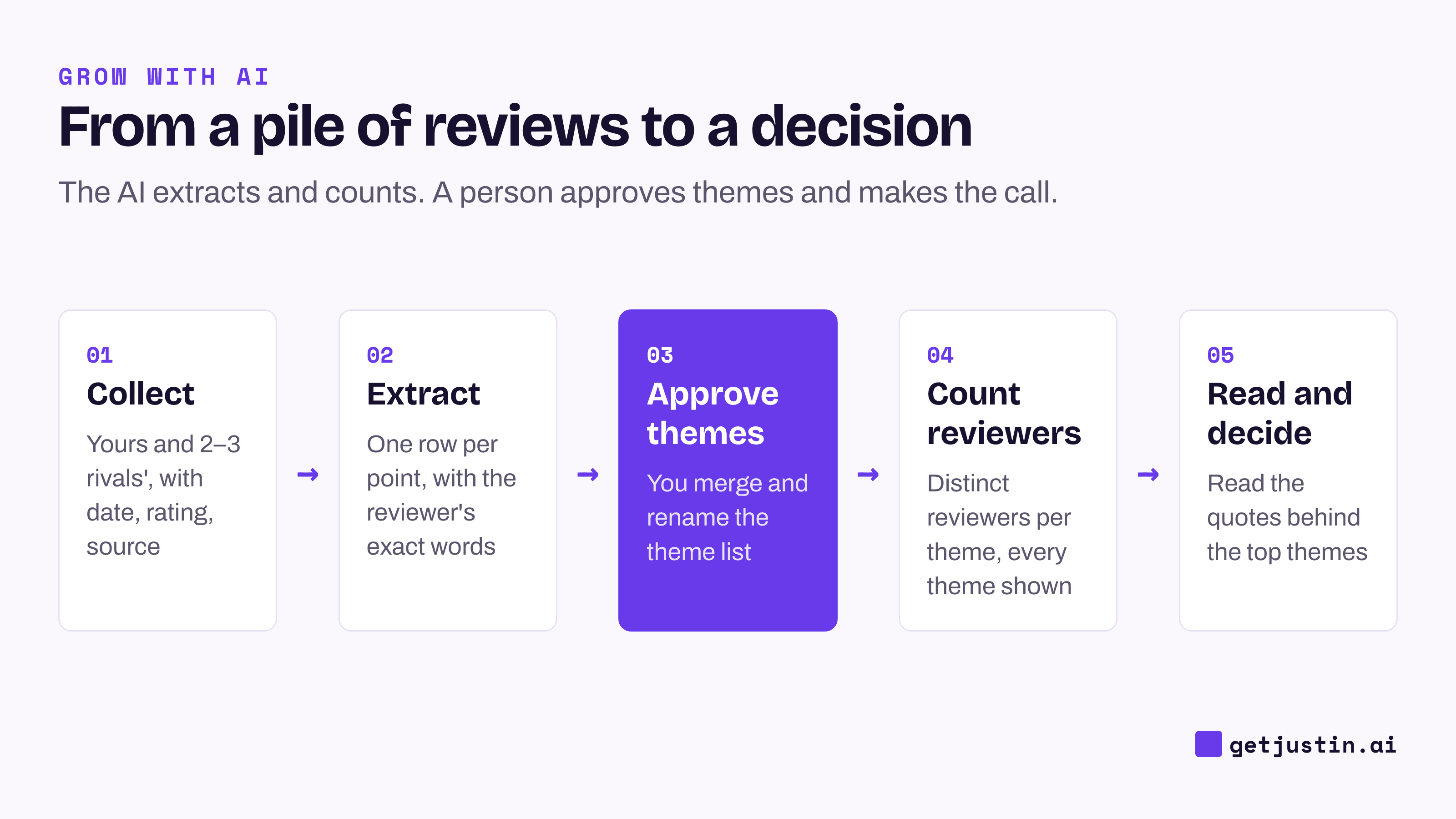 Five-step flow: collect, extract, approve themes, count distinct reviewers, then read quotes and decide.