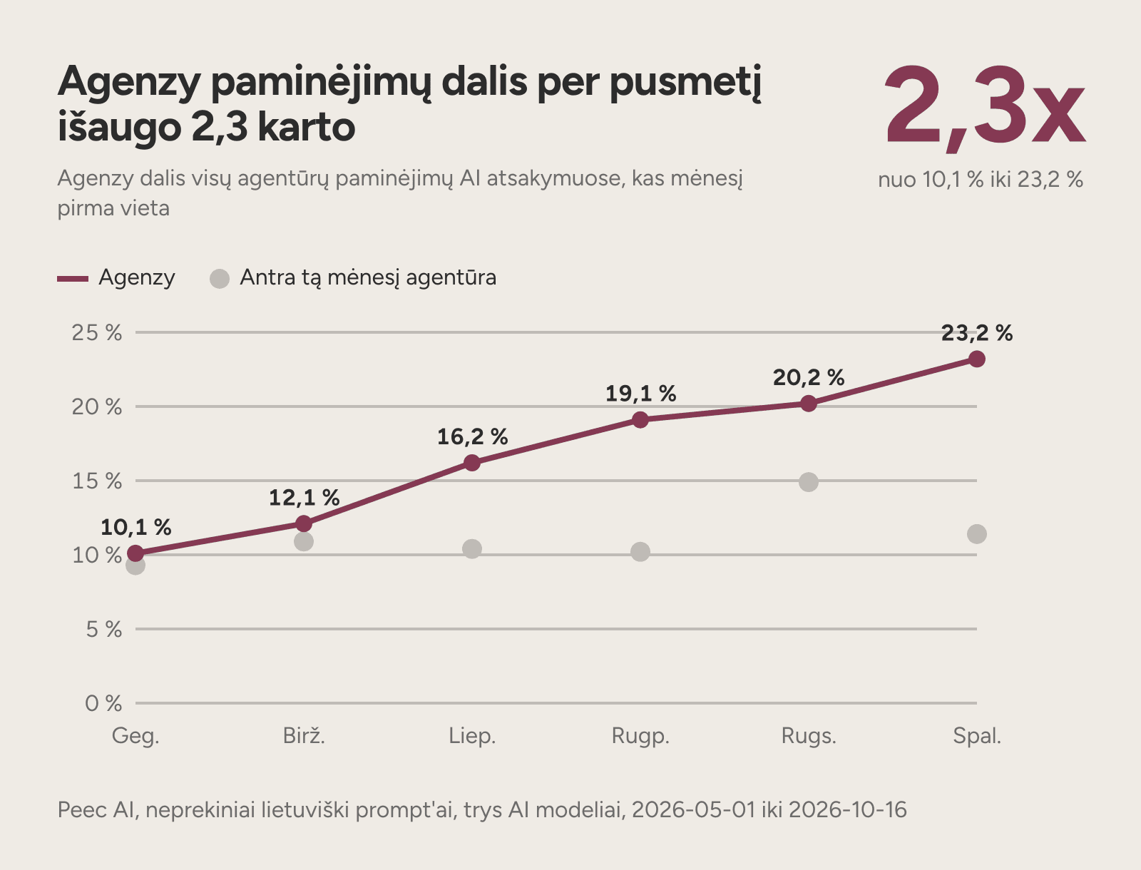 Linijinė diagrama: Agenzy paminėjimų dalis pakilo nuo 10,1 % gegužę iki 23,2 % spalį.