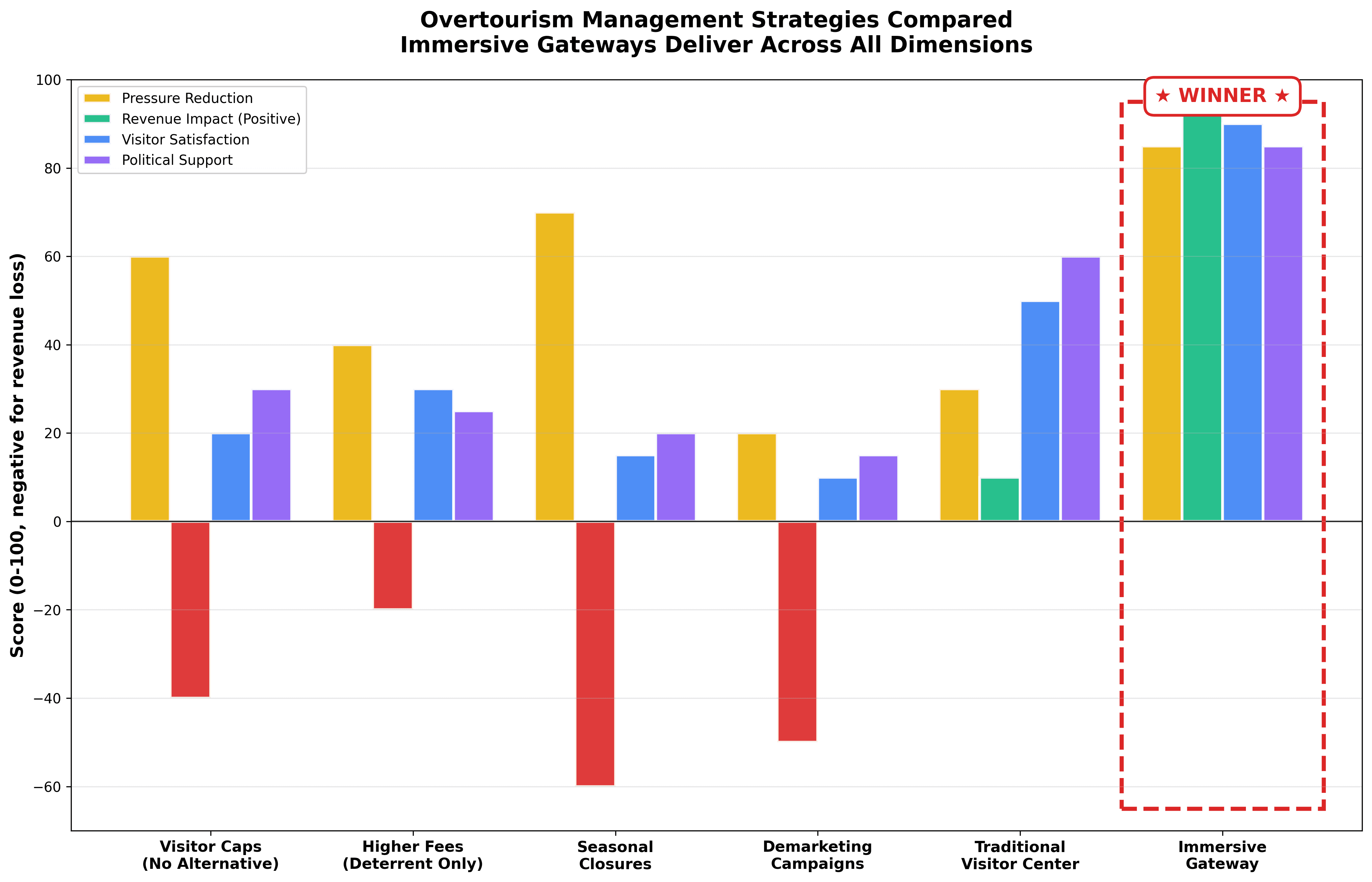 Overtourism Management Strategy Comparison - Bar chart comparing visitor caps, higher fees, seasonal closures, demarketing campaigns, traditional visitor centers and immersive gateways across pressure reduction, revenue impact, visitor satisfaction and political support dimensions