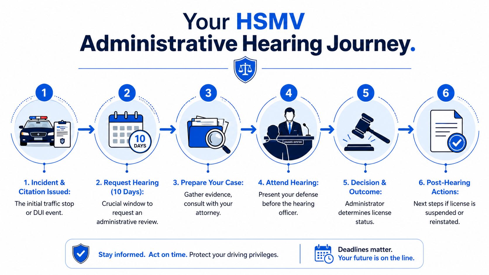 A six-step infographic detailing the administrative hearing process for a Florida HSMV license suspension case.