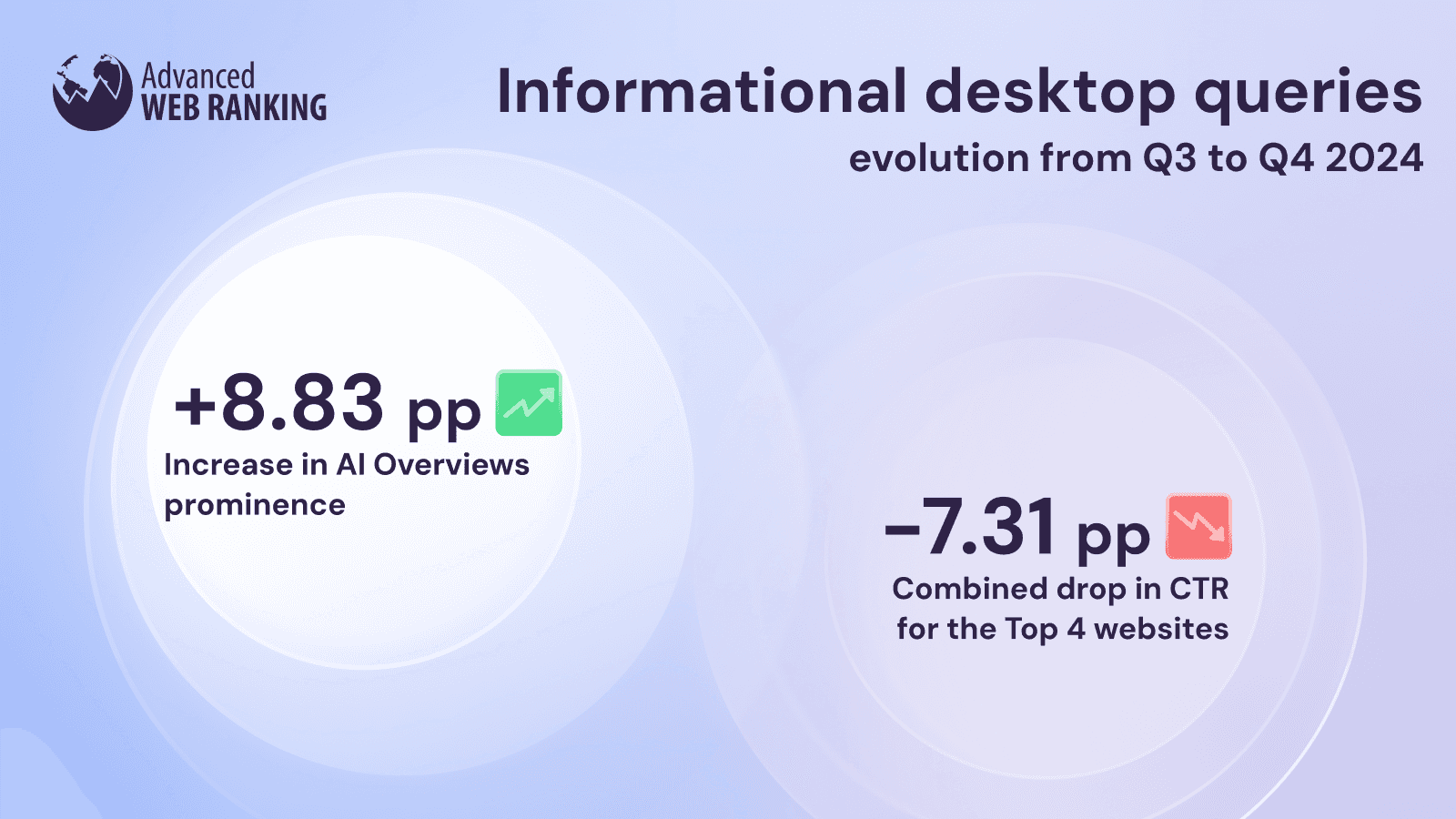 Informational desktop queries, Q3 vs Q4 2024