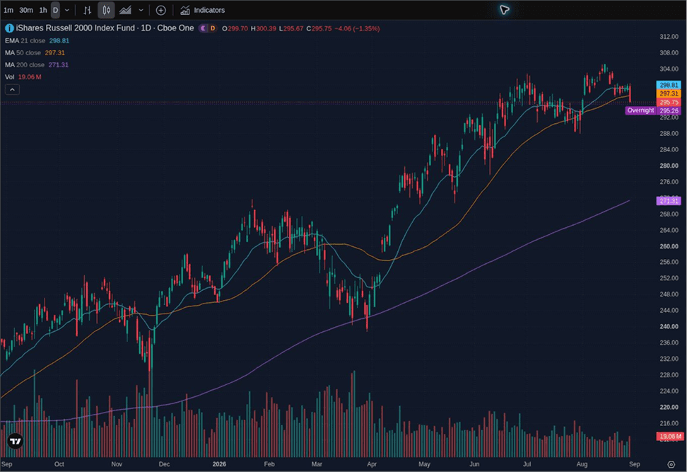 Title: IWM daily chart - Description: Dark-mode TradingView daily candlestick chart of IWM through August 28, 2026, with the 21-day exponential moving average in baby blue, 50-day simple moving average in orange, and 200-day simple moving average in purple.