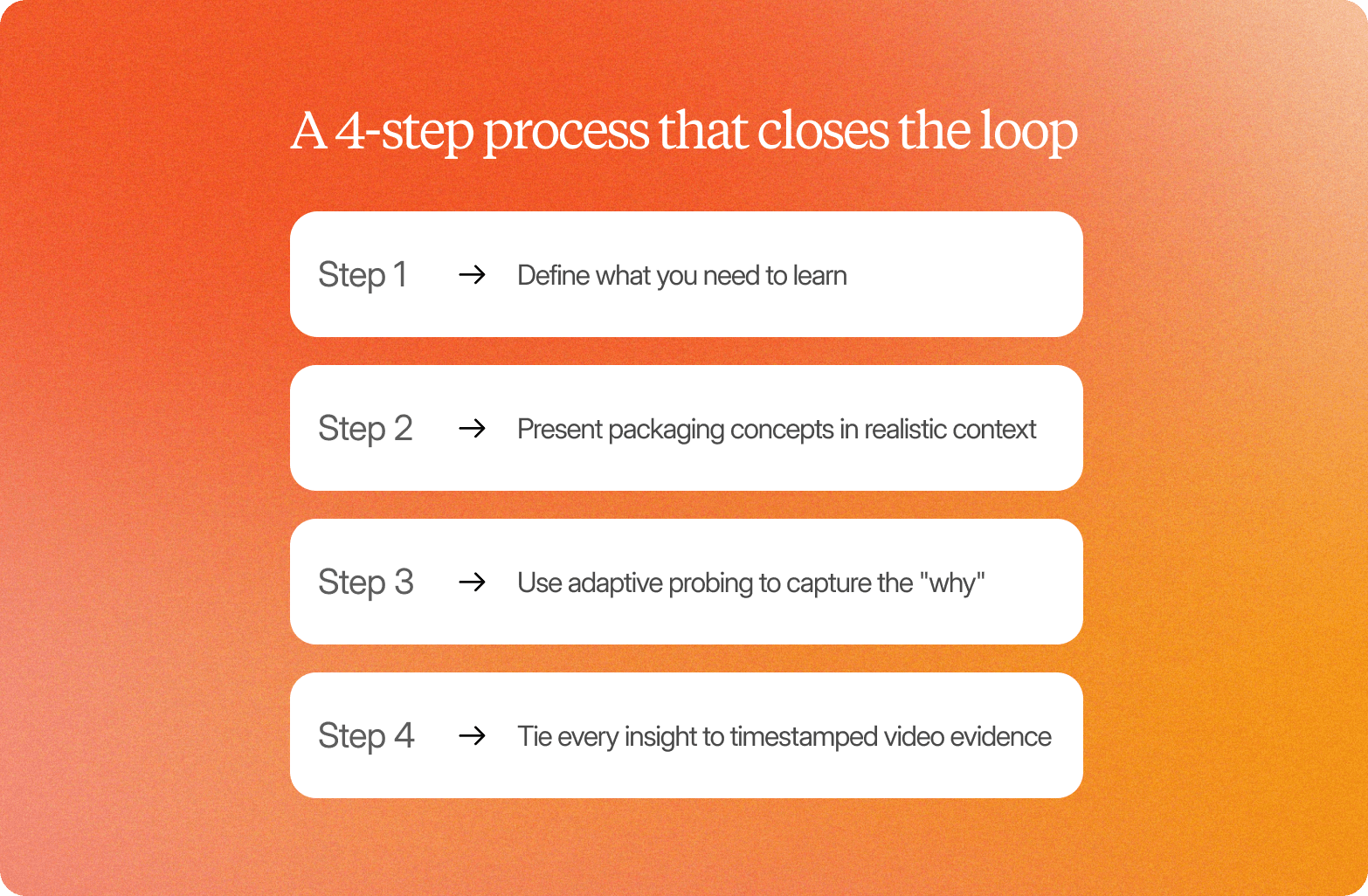 Diagram titled "A 4-step process that closes the loop," listing: define what you need to learn, present packaging concepts in realistic context, use adaptive probing to capture the "why," and tie every insight to timestamped video evidence.