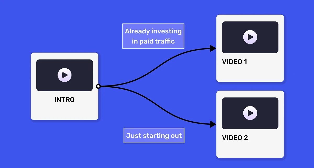 Representation of how Panda Video's Video Funnel works