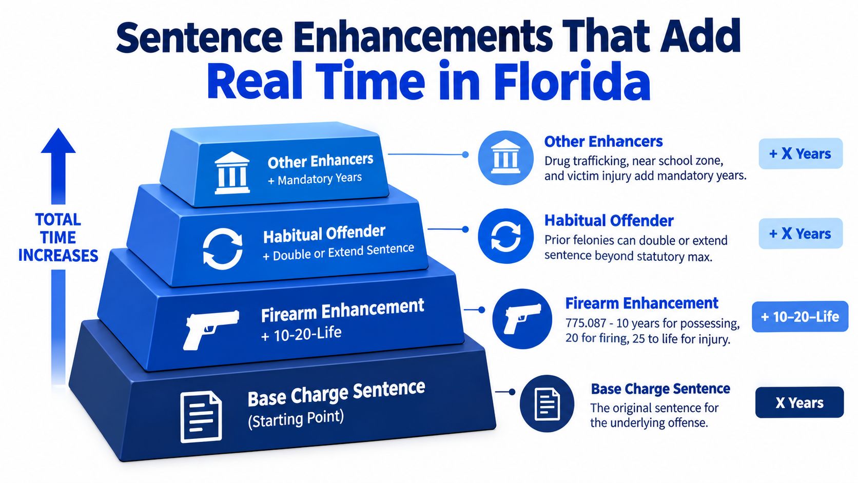 A diagram illustrating how various Florida legal sentence enhancements increase jail time for criminal convictions.
