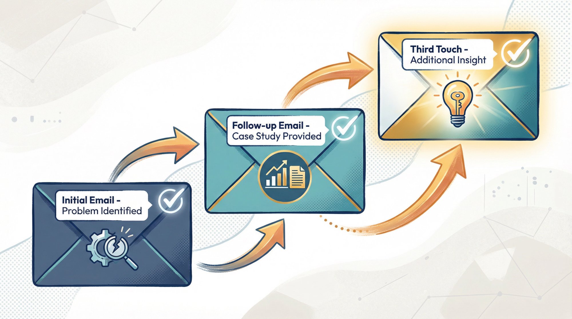 Progressive email follow-up sequence showing value layering: initial email introducing problem, second email with case study, third email with additional insight, illustrated with ascending arrows and value indicators