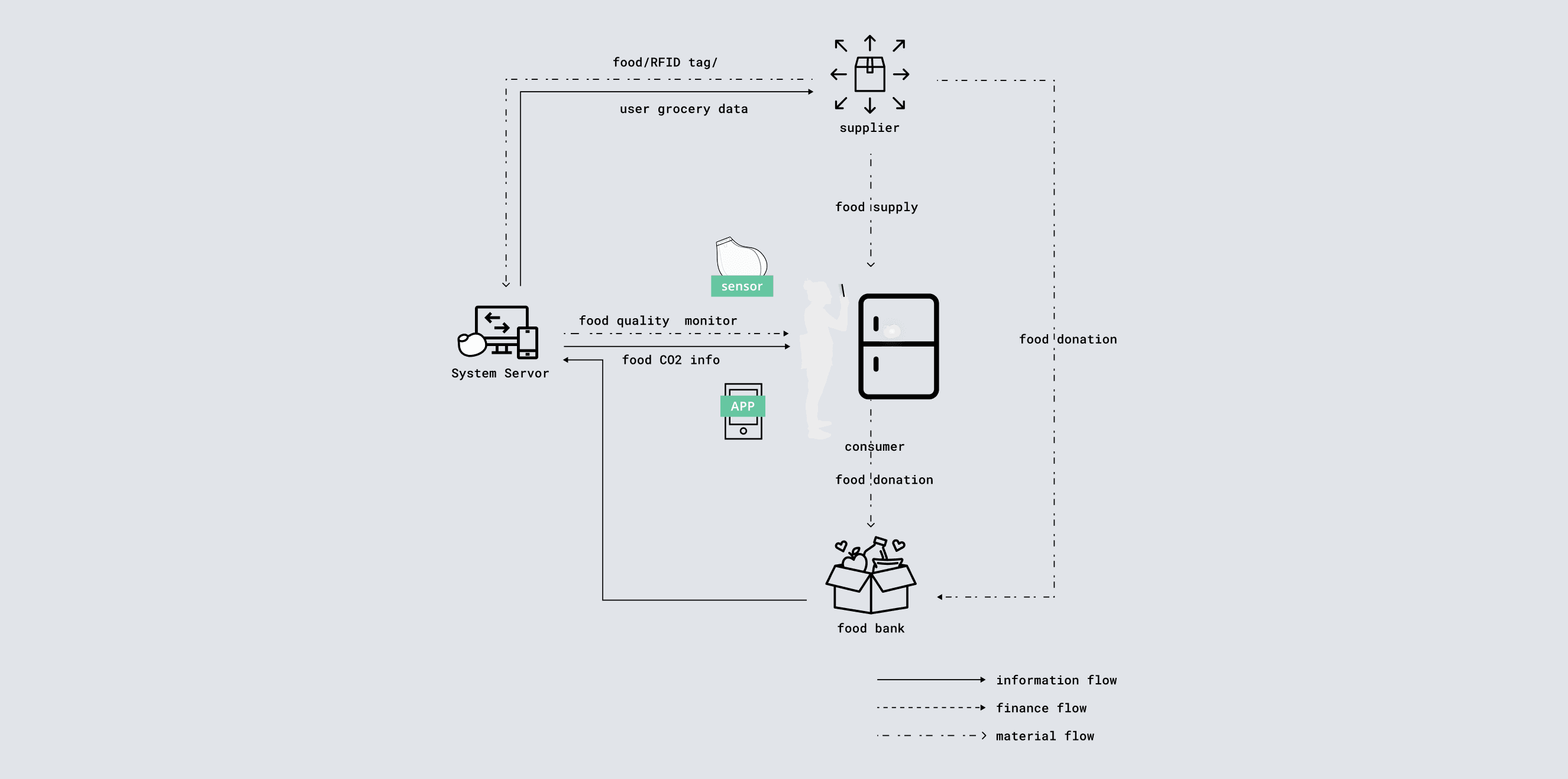 The system map visualizes the flow of data, material, and incentives within the community food ecosystem.
