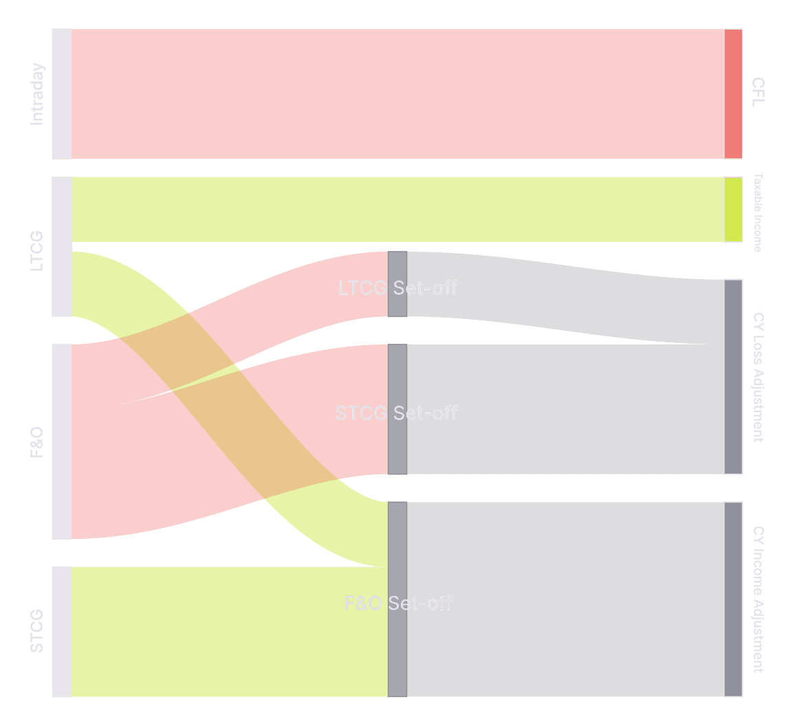 Sankey chart illustrating the flow of funds to show the set off of Long-Term Capital Losses and Short-Term Capital Losses against corresponding Long-Term and Short-Term Capital Gains/Profits.