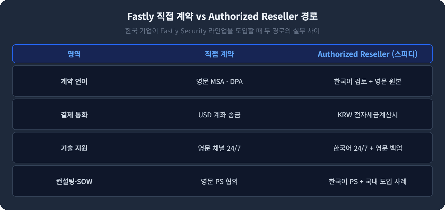 Fastly 직접 계약 vs Authorized Reseller 경로