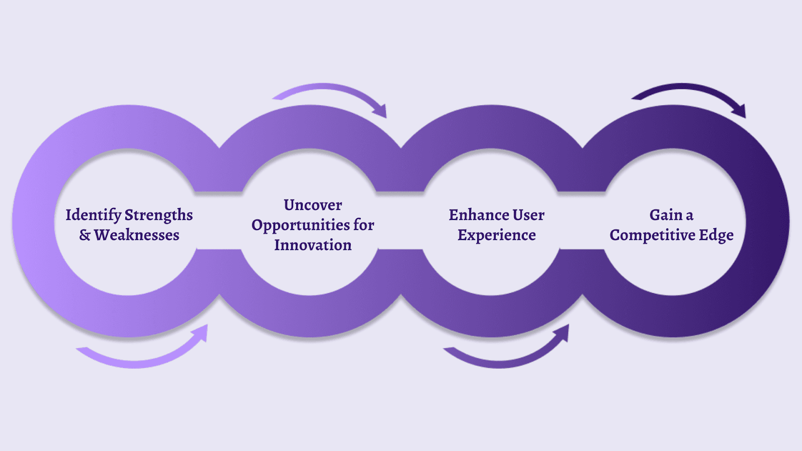 Advantages of Comparison Testing