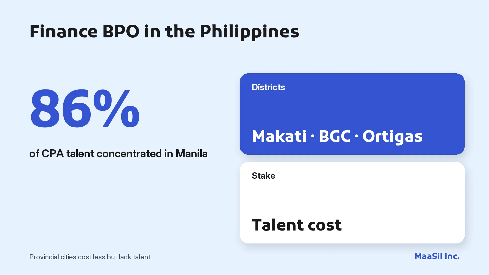 Infographic: 86% of the Philippines' CPA talent is concentrated in Manila (Makati, BGC, Ortigas)