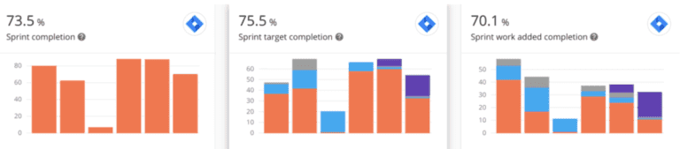 Figure 2. Three key sprint completion metrics – example data