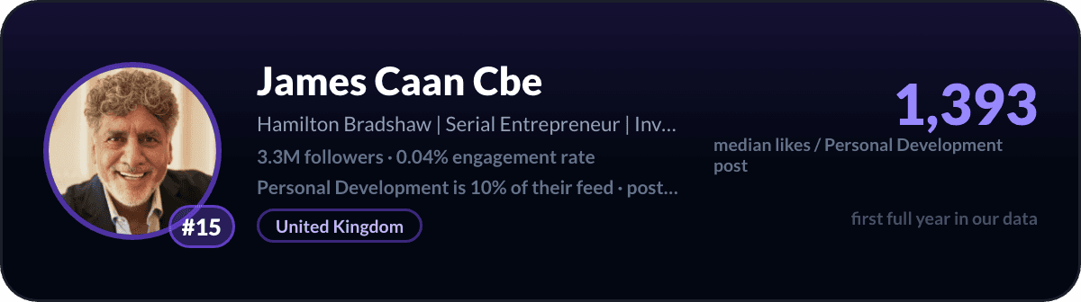 James Caan, number 15 LinkedIn personal development creator: 1,393 median likes per personal development post, 3.3M followers