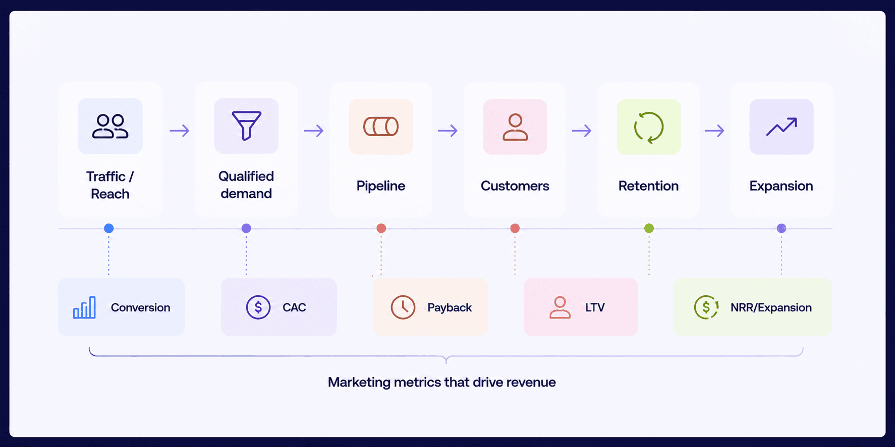 Marketing-to-Revenue Funnel Metrics