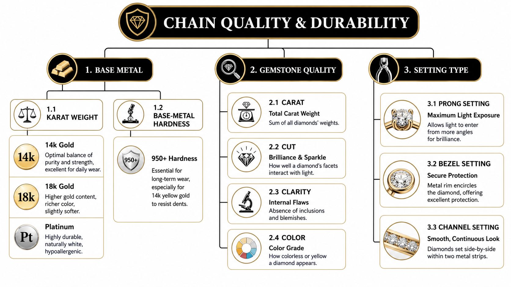 An infographic detailing the quality and durability factors for jewelry, covering base metal, gemstone quality, and settings.