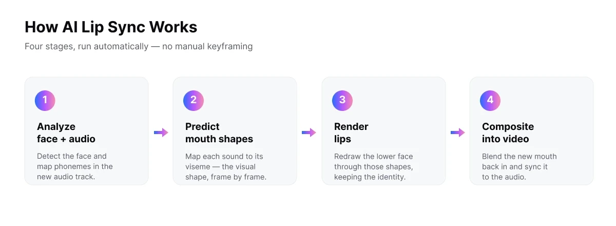 AI lip sync in four stages: analyze face and audio, predict mouth shapes, render lips, composite into video